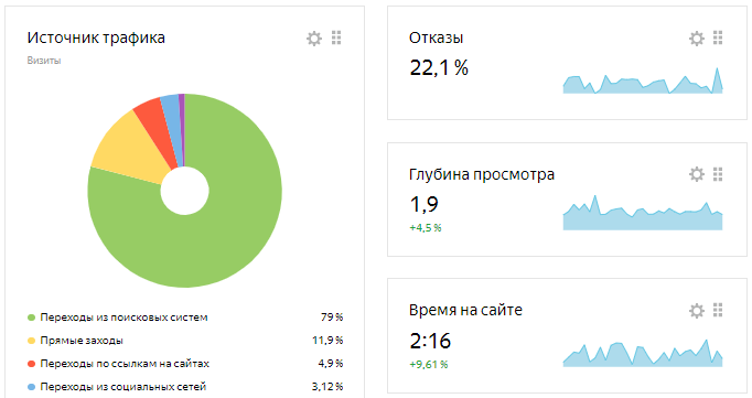 Результаты анализа источников притока трафика и других поведенческих показателей сайта