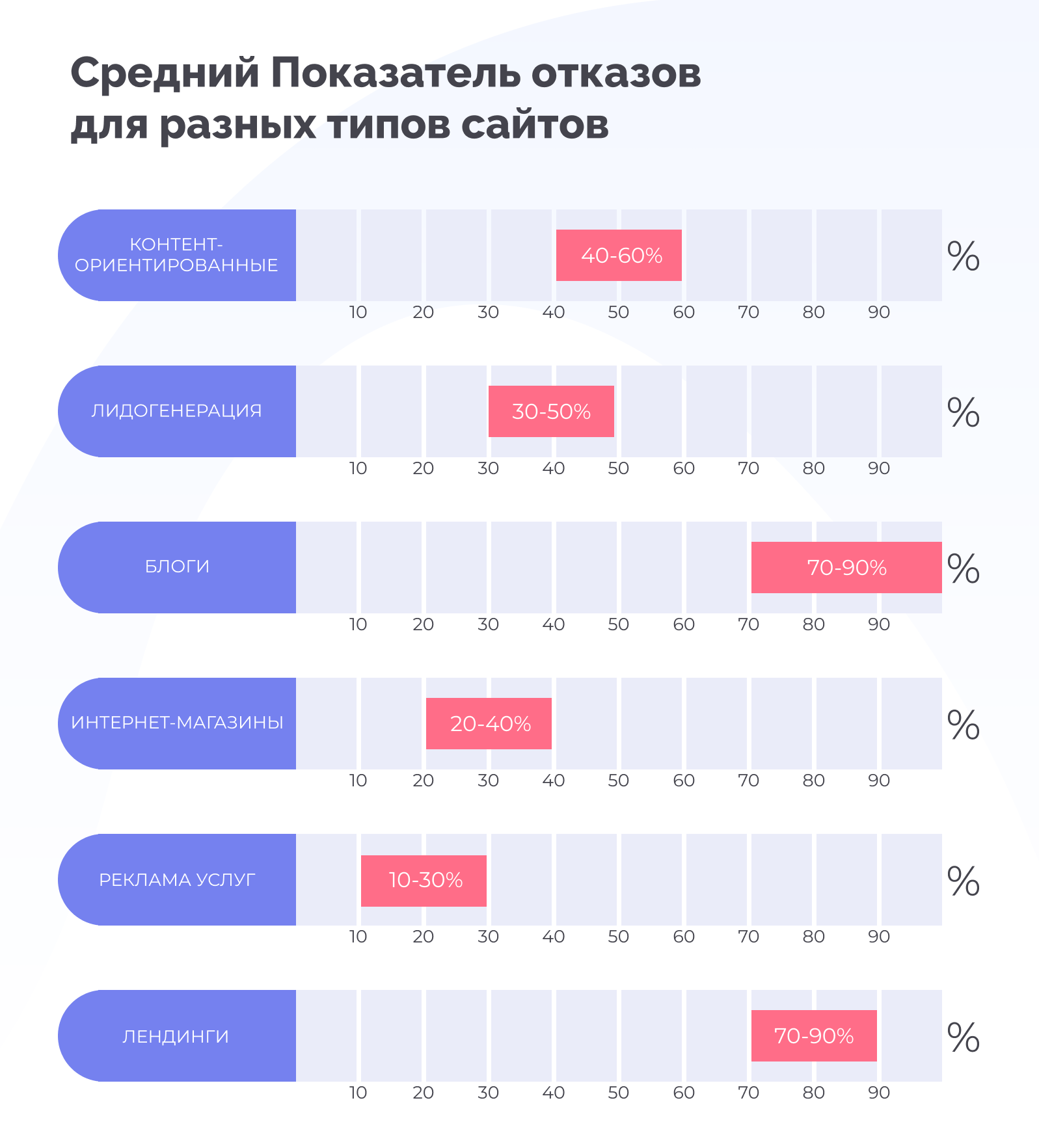 Для каждого типа сайта характерна своя норма показателей отказов.