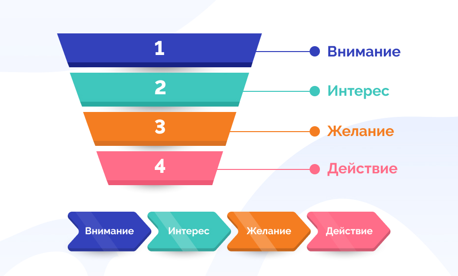 Дизайн инфографика проводит пользователя через 4 шага: внимание - интерес - желание - действие