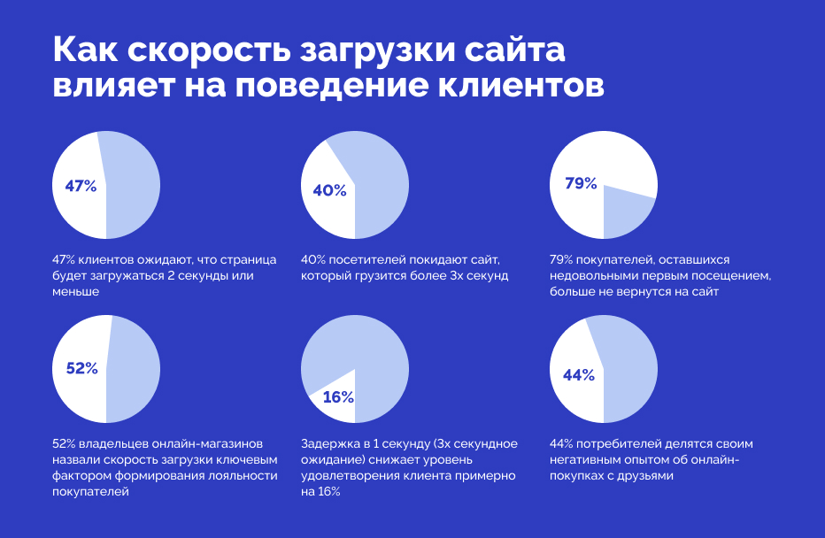 Статистика как скорость загрузки сайтов влияет на поведение клиентов