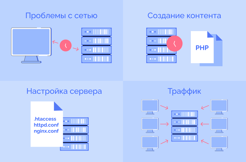 Оценка скорости загрузки сайта поможет определить причины проблем скорости загрузки